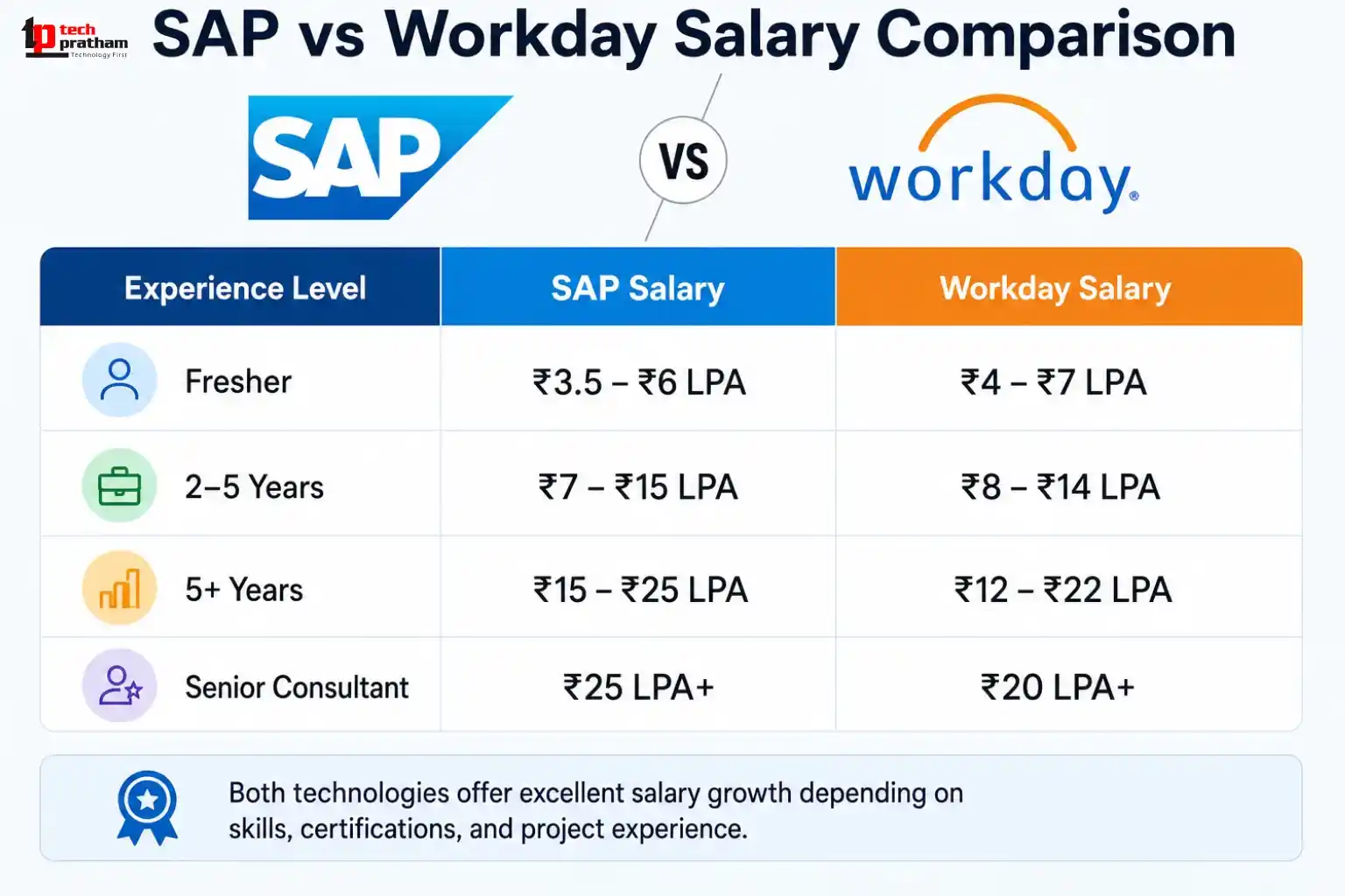SAP vs Workday Salary Comparison